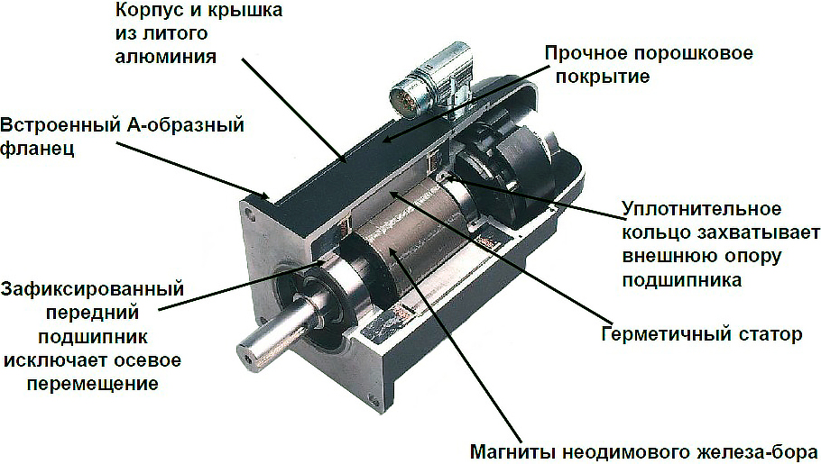 Конструкция серводвигателя на постоянных магнитах