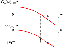 Частота перехода. Gain Crossover Frequency. Crossover переход фазовый. Переход от частоты к WT.